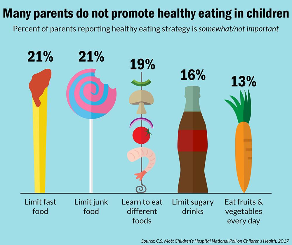 research on healthy eating